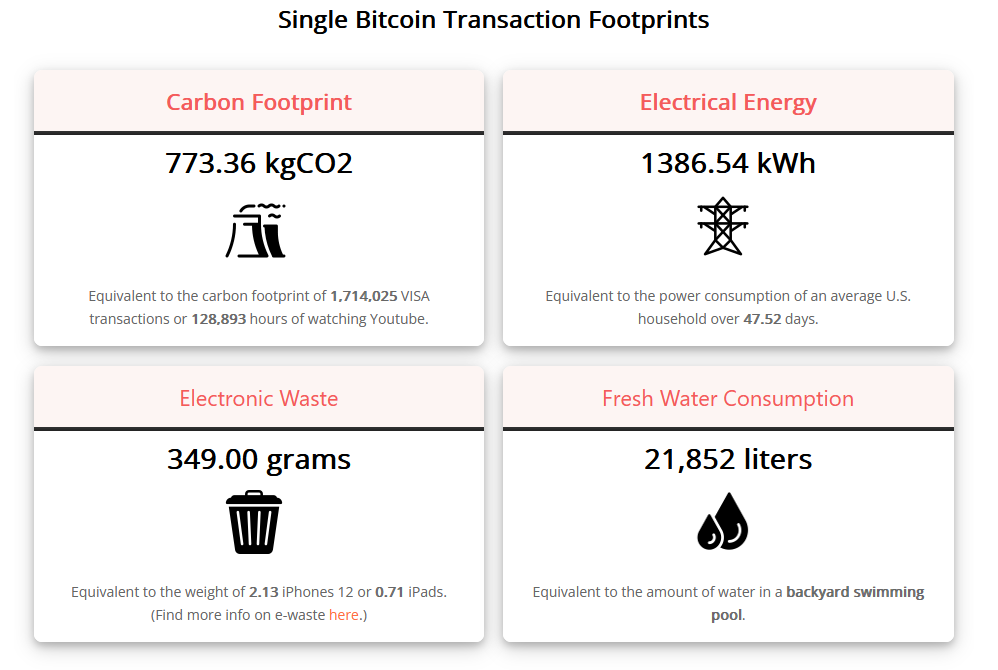 Energy use of one BTC transaction compared to 47 days of household electricity