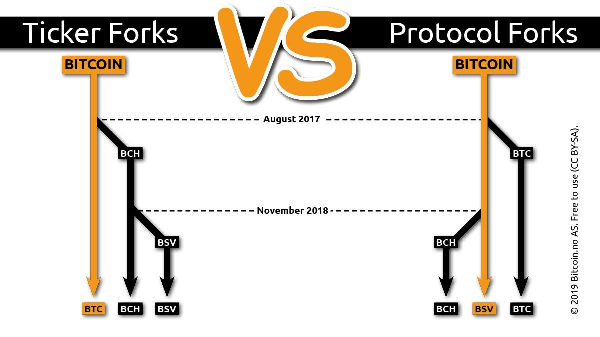 Diagram of the chain splits that produced BTC, BCH and BSV